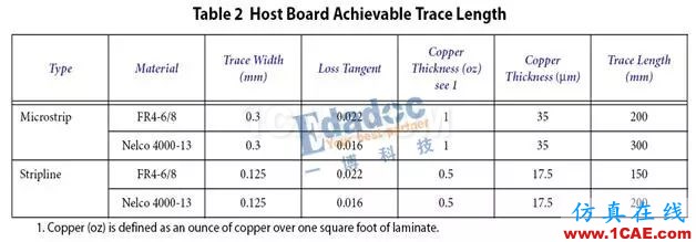 高速串行協(xié)議之SFP+HFSS仿真分析圖片3