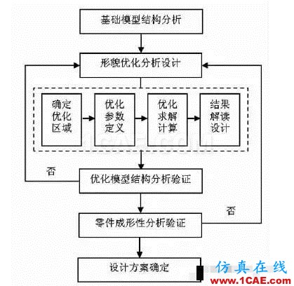 基于CAE分析的雨刮電機(jī)支架優(yōu)化設(shè)計(jì)fluent圖片1