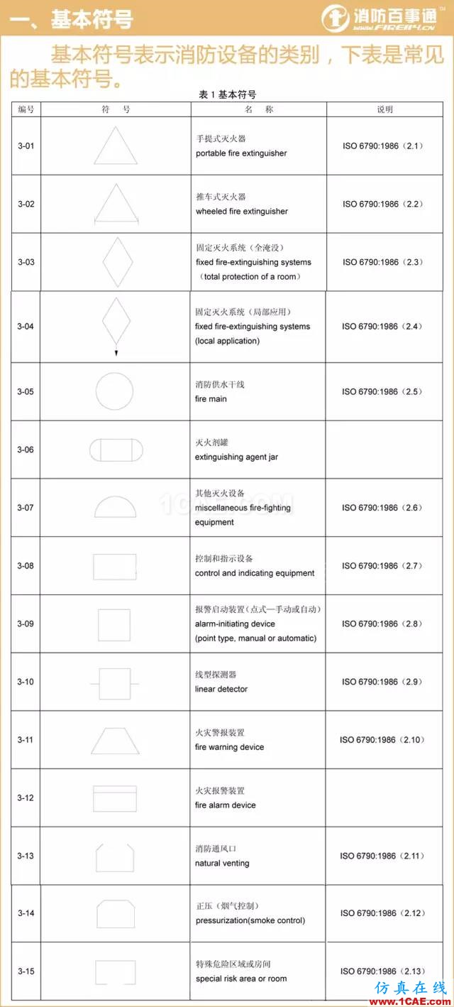 消防圖例大全 看圖紙不求人！【轉(zhuǎn)發(fā)】AutoCAD技術(shù)圖片1