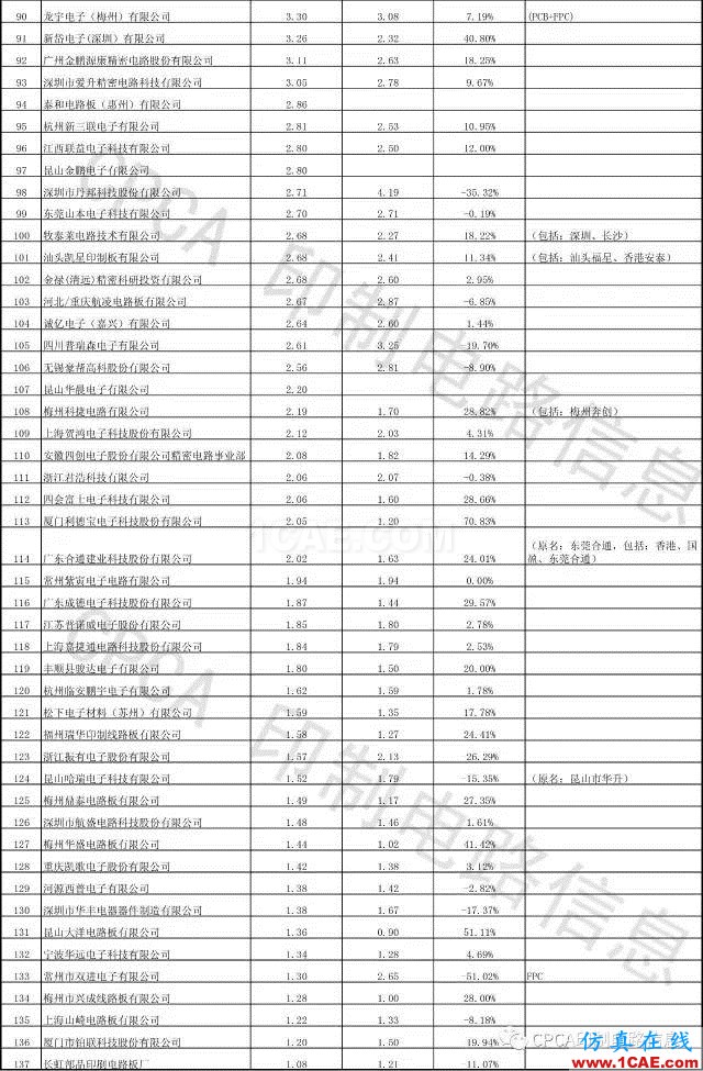 最新出爐：2016年中國PCB行業(yè)業(yè)績排行榜ansys hfss圖片5