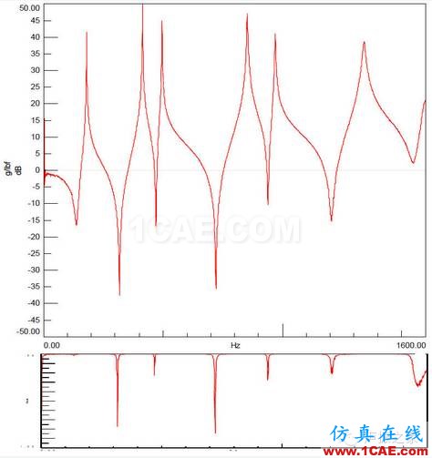 模態(tài)測試中，當(dāng)力譜衰減超過20dB，頻響能否接愛？【轉(zhuǎn)發(fā)】Actran學(xué)習(xí)資料圖片3