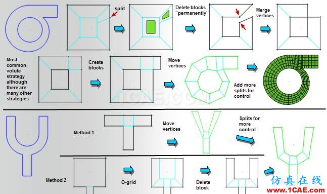 ICEM結(jié)構(gòu)化網(wǎng)格劃分指南（常用block劃分方式）icem技術(shù)圖片7
