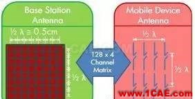 【果斷收藏】5G手機(jī)天線技術(shù)縱橫談HFSS圖片4