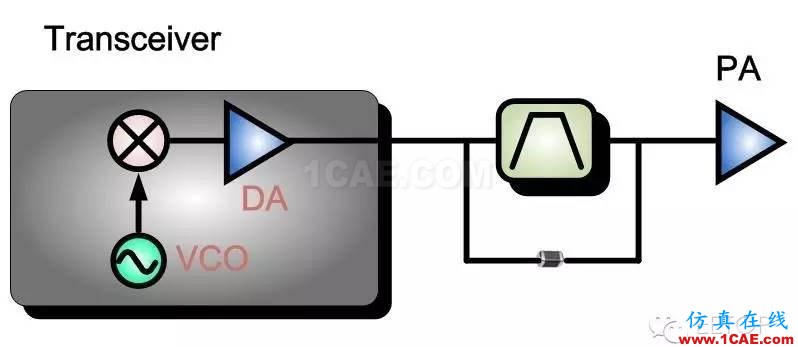 射頻調(diào)試經(jīng)驗(yàn)分享：PA 輸入端SAW Filter 對(duì)于EVM的影響ansys hfss圖片1