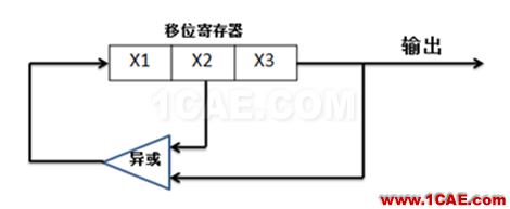 PRBS碼到底是啥玩意？HFSS分析案例圖片3