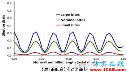 自由鍛模擬什么？DEFORM帶給你驚喜Deform分析圖片7