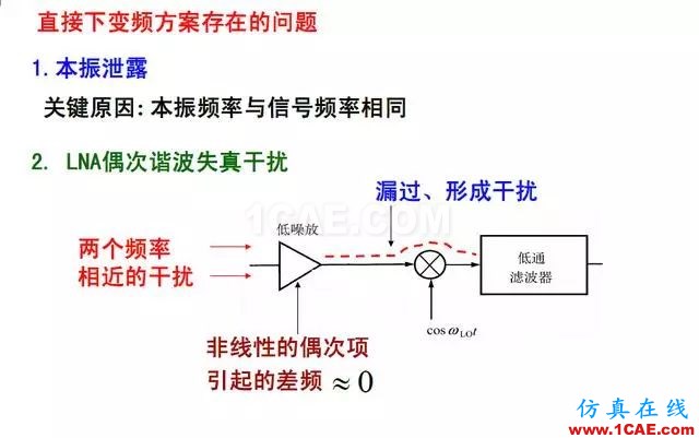 射頻電路:發(fā)送、接收機(jī)結(jié)構(gòu)解析HFSS仿真分析圖片17