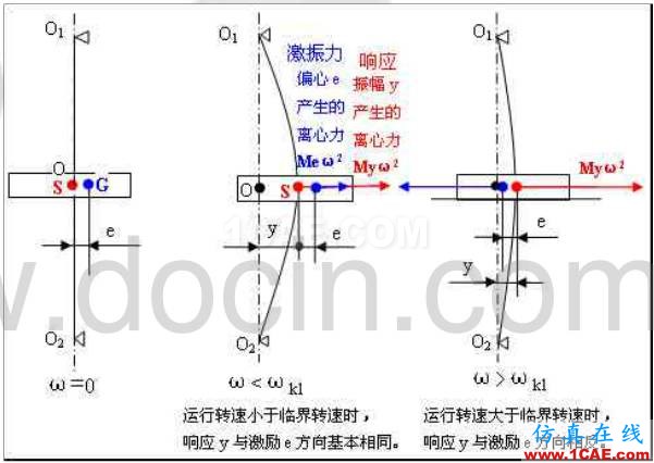 旋轉機械振動常用術語——相位：詳解及其應用Pumplinx流體分析圖片3