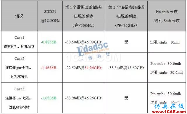 當連接器pin stub≥過孔stub，過孔stub是否還需要背鉆？【轉(zhuǎn)發(fā)】HFSS仿真分析圖片11