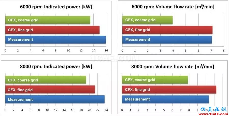 案例丨網(wǎng)格分辨率對(duì)容積式旋轉(zhuǎn)機(jī)械的影響fluent培訓(xùn)的效果圖片2