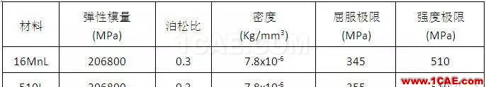 基于DOE技術(shù)的某牽引車橫梁優(yōu)化分析ansys分析圖片2