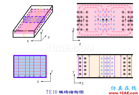 波導中電磁波傳輸?shù)哪Ｊ剑═E\TM\TEM）理解轉(zhuǎn)載HFSS圖片10