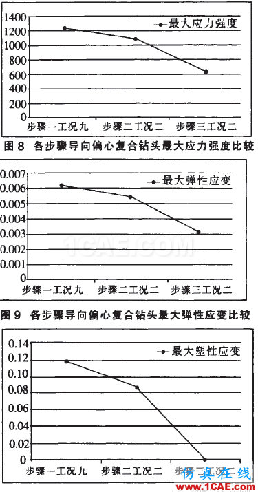 SD型潛孔錘跟管鉆具的研制ansys培訓(xùn)課程圖片16