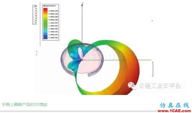 帶您從仿真設(shè)計(jì)了解「科技新寵Apple wbrWatch」,北京市計(jì)算中心云鏈工業(yè)云平臺(tái)