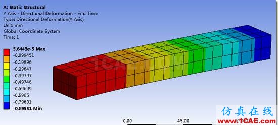 ANSYS與ABAQUS實例比較 | 懸臂梁受分布力系的變形分析ansys培訓的效果圖片10