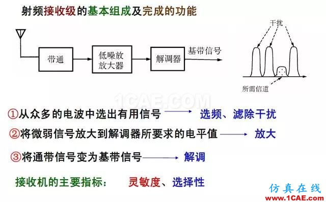 射頻電路:發(fā)送、接收機(jī)結(jié)構(gòu)解析ansys hfss圖片4