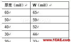 2.4G 天線設(shè)計(jì)完整指南（原理、設(shè)計(jì)、布局、性能、調(diào)試）【轉(zhuǎn)發(fā)】HFSS培訓(xùn)的效果圖片22