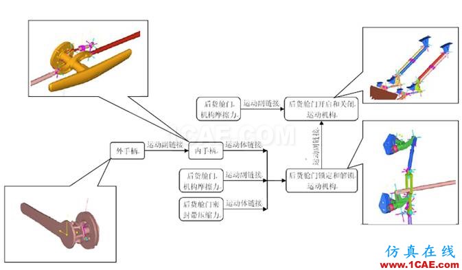 【案例分析】基于HyperWorks的艙門機構(gòu)多體動力學(xué)分析和優(yōu)化hypermesh分析案例圖片1