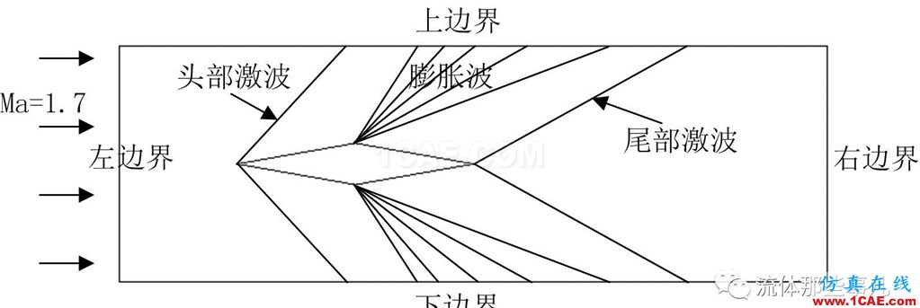 FLUENT的“壓力遠場邊界”是什么東西?【轉(zhuǎn)發(fā)】fluent仿真分析圖片1