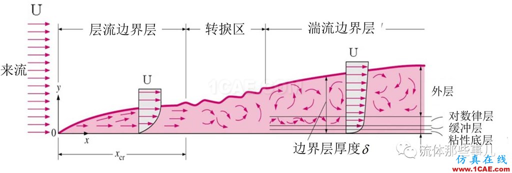 層流為何會(huì)轉(zhuǎn)變?yōu)橥牧鳎和袪柮?施利希廷波的故事fluent培訓(xùn)的效果圖片1