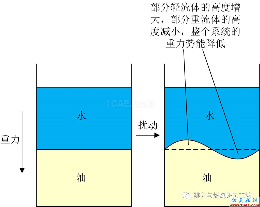 實(shí)現(xiàn)慣性約束核聚變的障礙：CFD瑞利-泰勒不穩(wěn)定fluent流體分析圖片1