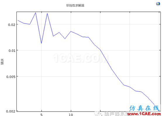 有限元｜案例講解結(jié)構非線性仿真不收斂解決技巧ansys培訓的效果圖片3