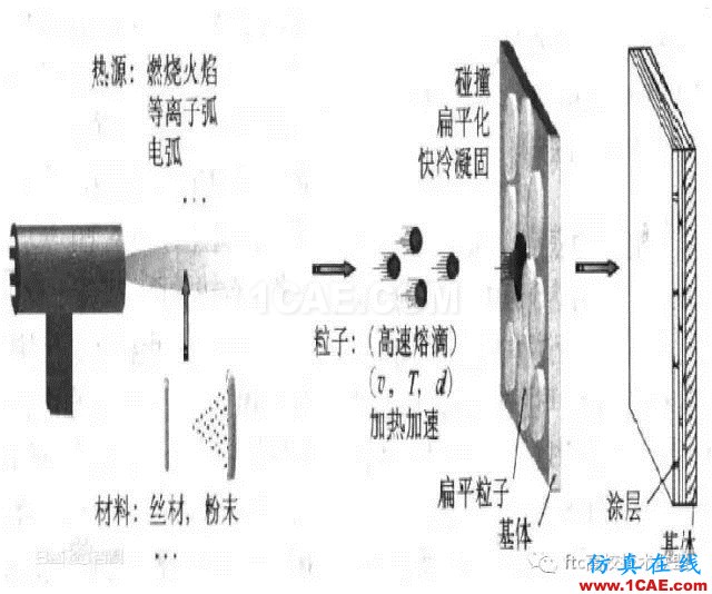 有限元軟件如何助力航空發(fā)動(dòng)機(jī)耐磨涂層研發(fā)機(jī)械設(shè)計(jì)案例圖片1