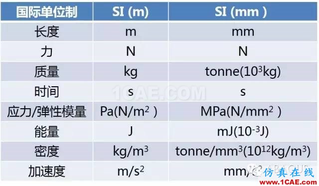 簡(jiǎn)單聊一下ABAQUS的建模單位abaqus有限元培訓(xùn)資料圖片1