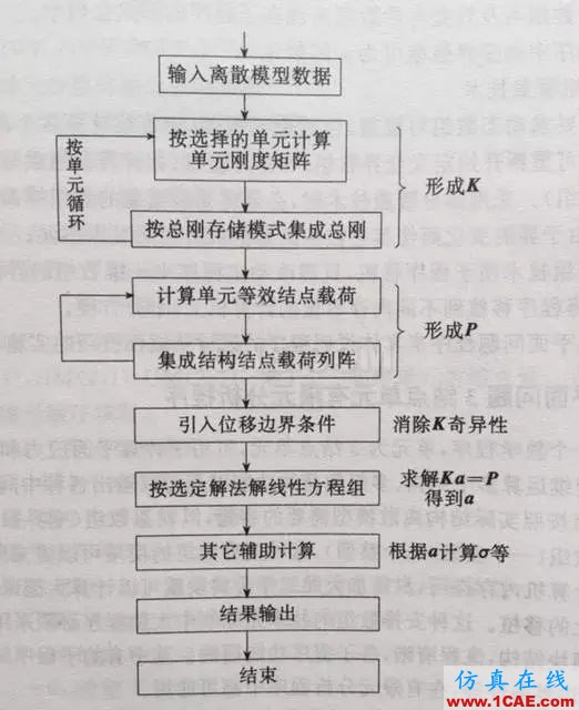 如何成為一名合格的分析工程師——必備的理論基礎(chǔ)【轉(zhuǎn)發(fā)】ansys培訓課程圖片2