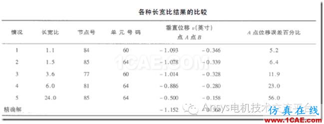 【技術詳解】Ansys網(wǎng)格劃分基礎（一）ansys workbanch圖片2