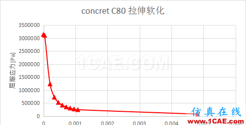 【教程】ABAQUS 建立C20—C80砼材料庫(kù)abaqus有限元圖片2