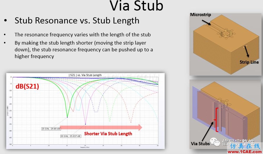 在高速電路中過(guò)孔的仿真與研究【轉(zhuǎn)發(fā)】HFSS分析案例圖片15