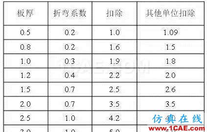 如何用折彎系數(shù),K因子做鈑金展開,超準!solidworks simulation分析案例圖片2