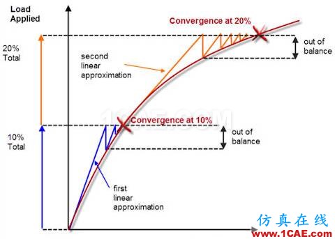 這是一個非線性的世界（Nonlinear World）ansys workbanch圖片1