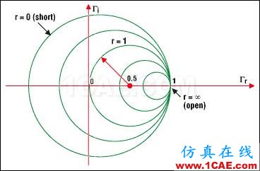 阻抗匹配與史密斯(Smith)圓圖原理解析HFSS分析案例圖片11