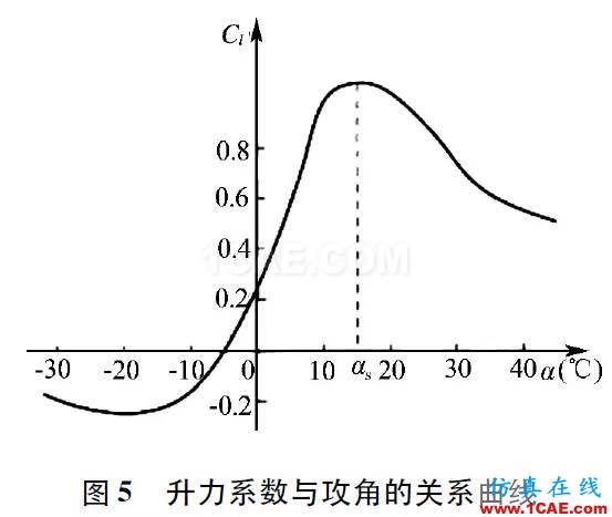 3MW風(fēng)力機(jī)葉片的氣動(dòng)特性hypermesh分析案例圖片5