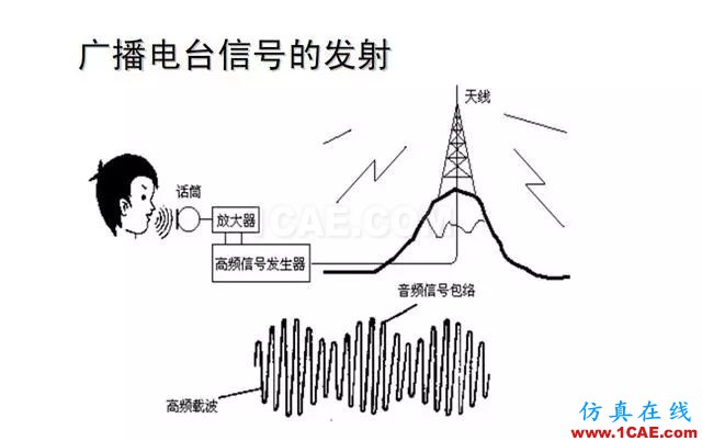 射頻電路:發(fā)送、接收機(jī)結(jié)構(gòu)解析HFSS分析圖片33