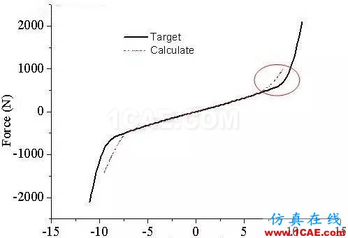 某汽車(chē)動(dòng)力總成橡膠懸置疲勞整改cae-fea-theory圖片4