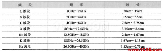 ADS基本介紹HFSS分析圖片1