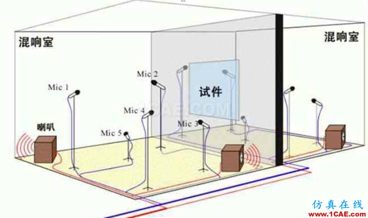 各類聲學(xué)實(shí)驗室的用途及其構(gòu)造，您了解多少？Actran分析圖片3