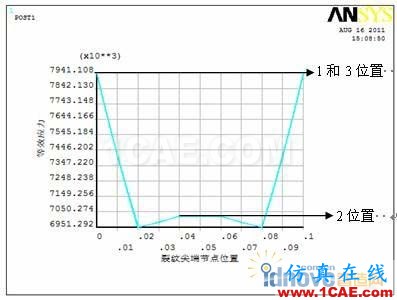 利用ANSYS進(jìn)行三維貫穿裂紋的斷裂參數(shù)計算【轉(zhuǎn)載】 - yliuchengzhuy - yliuchengzhuy的博客