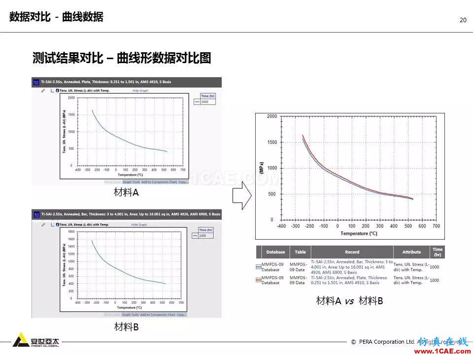 專題 | 企業(yè)材料數(shù)據(jù)挑戰(zhàn)及解決方案ansys培訓(xùn)課程圖片20