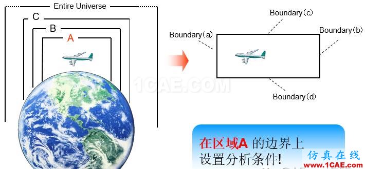 子模型（submodel）和子結(jié)構(gòu)（substructural）分析（附視頻）cfd流體分析圖片1