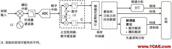 技術(shù)牛人詳解：矢量調(diào)制分析基礎(chǔ)（經(jīng)典收藏版）ansysem分析案例圖片7