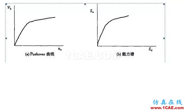 三維鋼筋混凝土框架結(jié)構(gòu)的靜力彈塑性分析ansys結(jié)構(gòu)分析圖片2