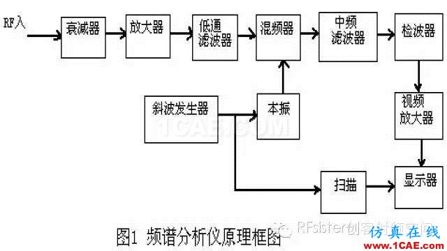 頻譜儀帶寬的正確設(shè)置HFSS分析圖片1