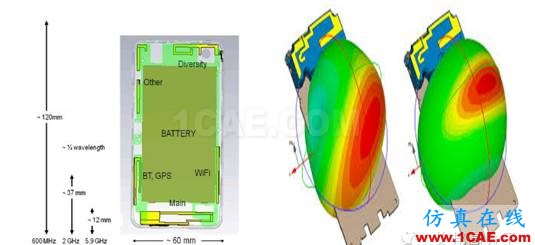 5G時代預計2020年來臨，其手機天線工藝有何不同？HFSS仿真分析圖片13