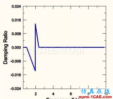 盤式制動(dòng)器剎車噪音模擬分析hypermesh分析案例圖片7