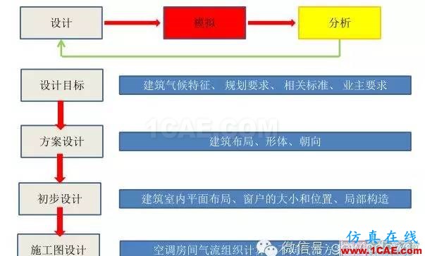 【微信講堂】CFD在建筑環(huán)境領(lǐng)域的實(shí)踐與研究（綠建之窗微信群15年2月5日綠建之窗第27期講座）fluent仿真分析圖片5