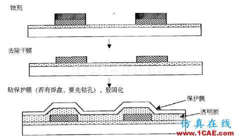 【PCB】柔性電路板工藝HFSS結(jié)果圖片5